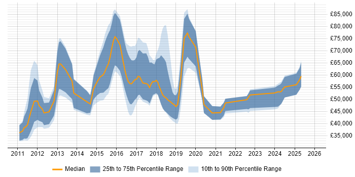 Salary distribution trend for jobs in England citing GNU Octave