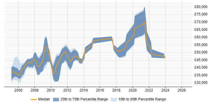 Salary distribution trend for jobs in England citing GNU Toolchain