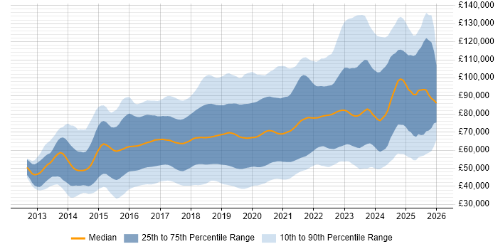 Salary distribution trend for jobs in England citing Go