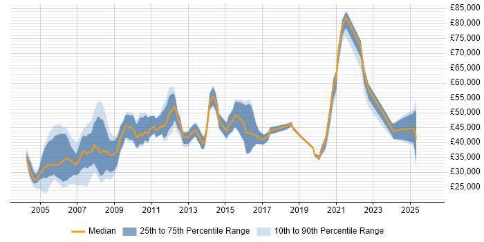 Salary distribution trend for jobs in England citing Good Clinical Practice