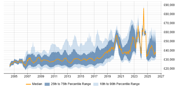 Salary distribution trend for jobs in England citing Google Ads