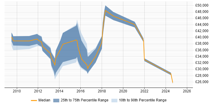 Salary distribution trend for Google Analytics Specialist job vacancies in England