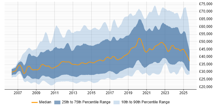 Salary distribution trend for jobs in England citing Google Analytics