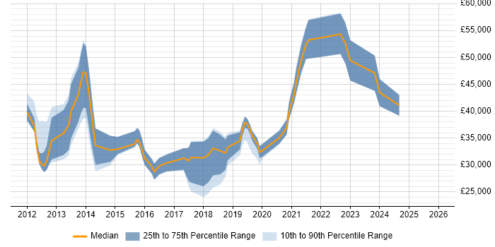 Salary distribution trend for jobs in England citing Google Apps Script