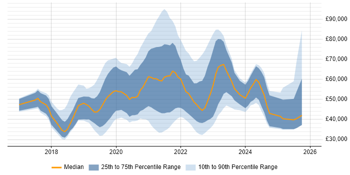 Salary distribution trend for jobs in England citing Google Data Studio