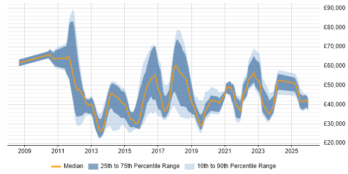 Salary distribution trend for jobs in England citing Google Docs