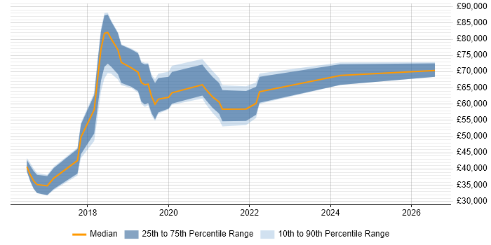 Salary distribution trend for jobs in England citing Google Pay