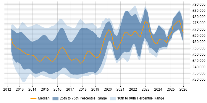 Salary distribution trend for jobs in England citing Google Play