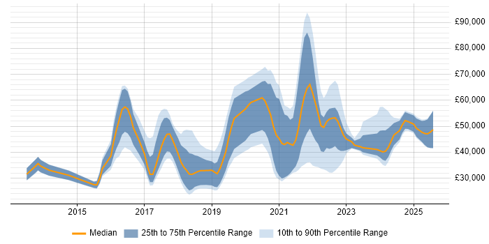 Salary distribution trend for jobs in England citing Google Sheets Salary distribution trend for jobs in England citing Google Sheets