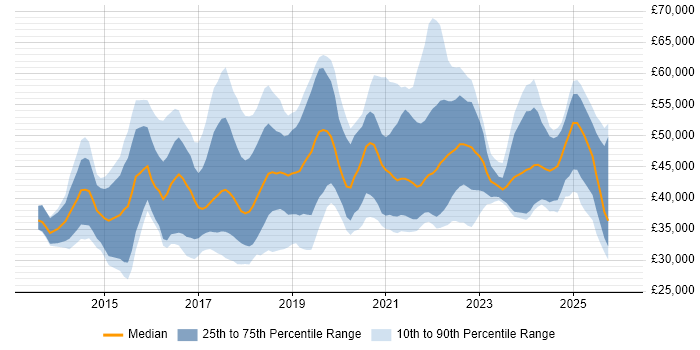 Salary distribution trend for jobs in England citing Google Tag Manager