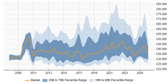 Salary distribution trend for jobs in England citing Google Workspace