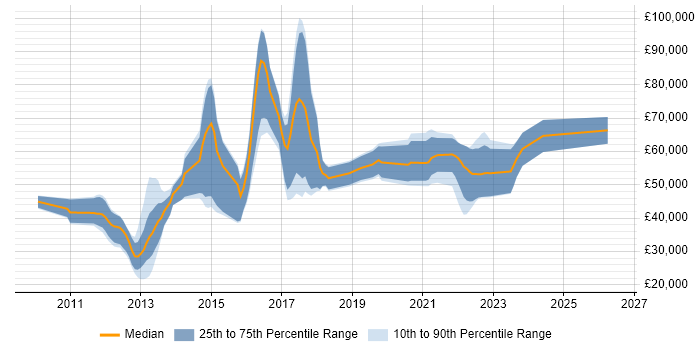 Salary distribution trend for jobs in England citing GoogleTest