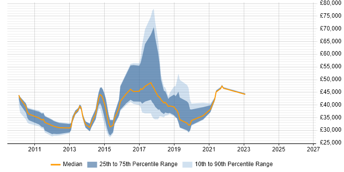 Salary distribution trend for jobs in England citing GoToMeeting