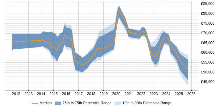 Salary distribution trend for jobs in England citing Government Security Classifications
