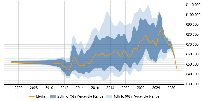 Salary distribution trend for jobs in England citing Gradle