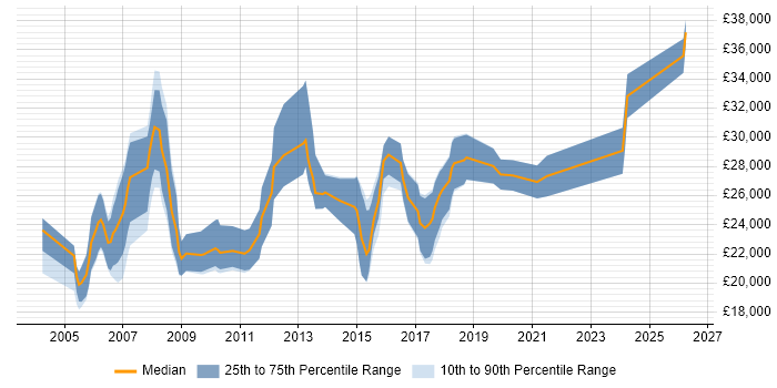 Salary distribution trend for Graduate Account Manager job vacancies in England
