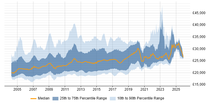 Salary distribution trend for Graduate Analyst job vacancies in England