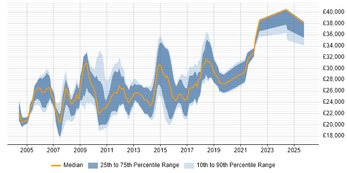 Salary distribution trend for Graduate Applications Support Analyst job vacancies in England