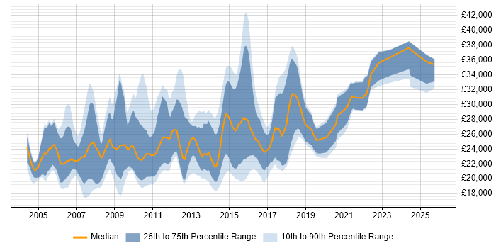 Salary distribution trend for Graduate Applications Support job vacancies in England