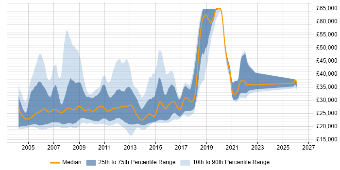 Salary distribution trend for Graduate C++ Developer job vacancies in England
