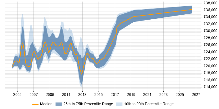 Salary distribution trend for Graduate C++ Programmer job vacancies in England