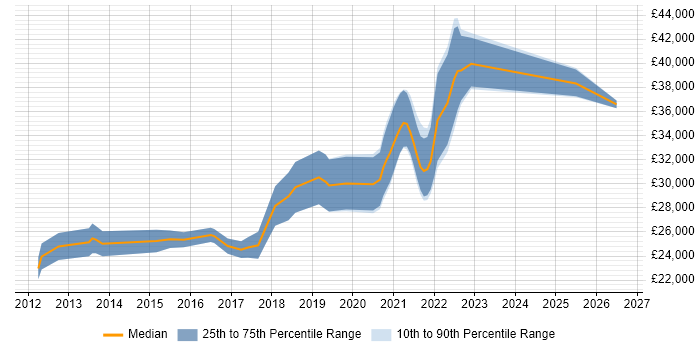 Salary distribution trend for Graduate Cloud Engineer job vacancies in England