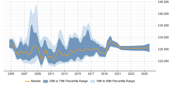 Salary distribution trend for Graduate C# ASP.NET Developer job vacancies in England