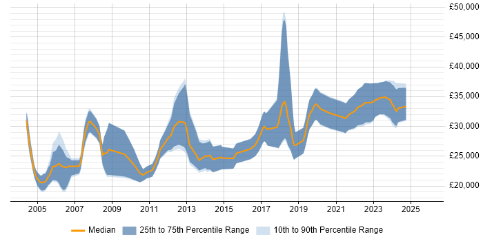 Salary distribution trend for Graduate Design Engineer job vacancies in England