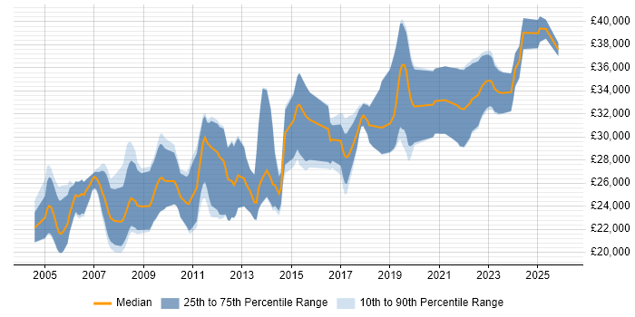 Salary distribution trend for Graduate Embedded Software Engineer job vacancies in England