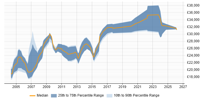 Salary distribution trend for Graduate Hardware Engineer job vacancies in England