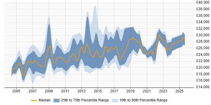 Salary distribution trend for Graduate IT Analyst job vacancies in England