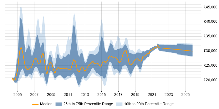 Salary distribution trend for Graduate IT Consultant job vacancies in England