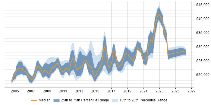 Salary distribution trend for Graduate IT Engineer job vacancies in England