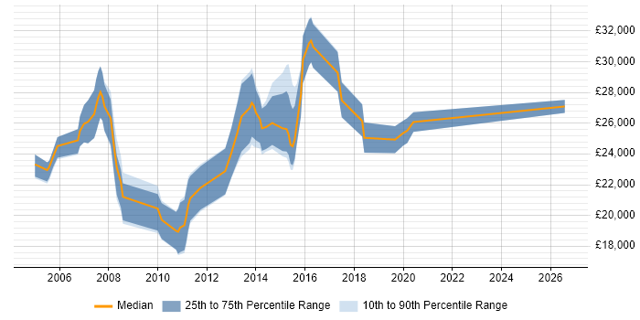 Salary distribution trend for Graduate IT Manager job vacancies in England