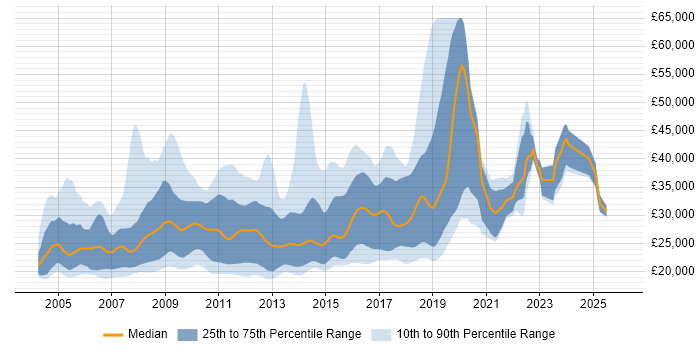Salary distribution trend for Graduate Java Developer job vacancies in England
