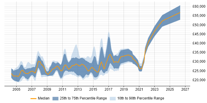 Salary distribution trend for Graduate Java Software Engineer job vacancies in England