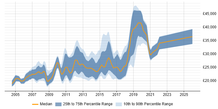 Salary distribution trend for Graduate JavaScript Developer job vacancies in England