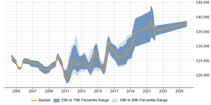 Salary distribution trend for Graduate Mobile Developer job vacancies in England