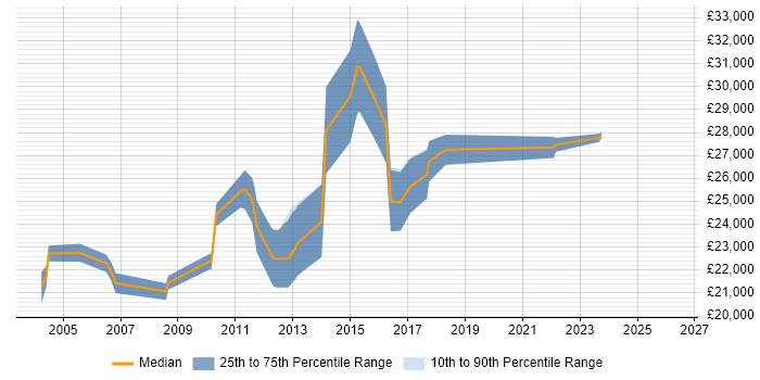 Salary distribution trend for Graduate Pricing Analyst job vacancies in England