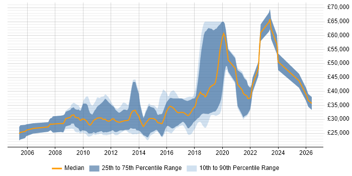 Salary distribution trend for Graduate Python Developer job vacancies in England
