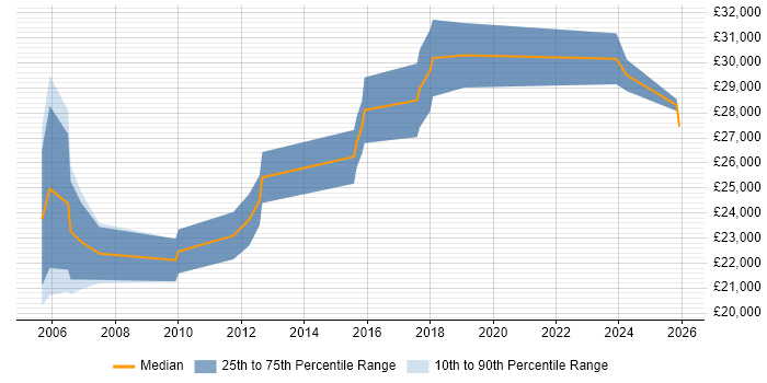 Salary distribution trend for Graduate Sales Engineer job vacancies in England