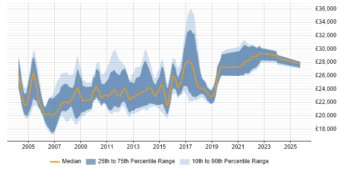 Salary distribution trend for Graduate Software Analyst job vacancies in England