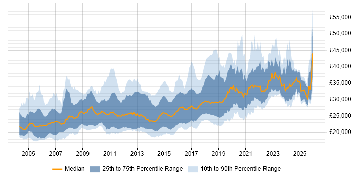 Salary distribution trend for Graduate Software Engineer job vacancies in England