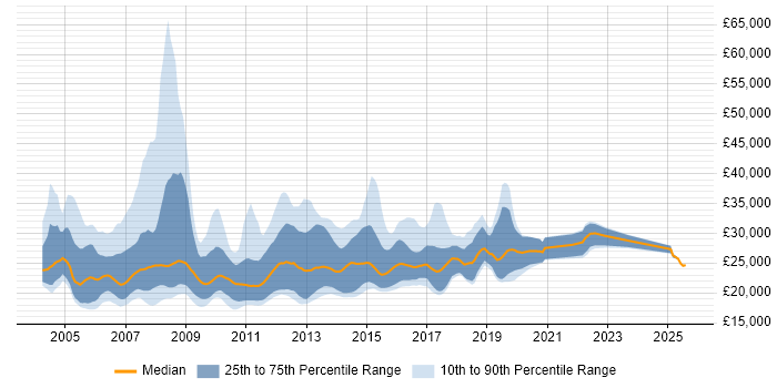 Salary distribution trend for Graduate SQL Developer job vacancies in England