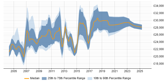 Salary distribution trend for Graduate Systems Analyst job vacancies in England