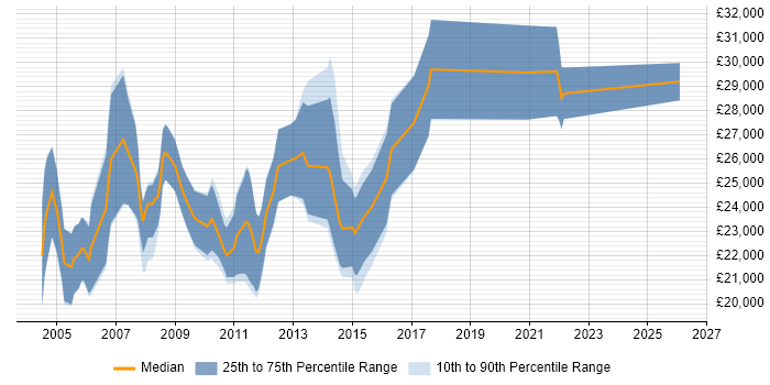 Salary distribution trend for Graduate Systems Developer job vacancies in England