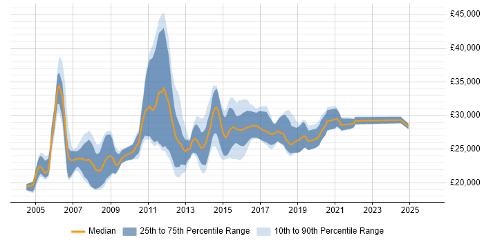 Salary distribution trend for Graduate Technical Consultant job vacancies in England