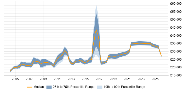 Salary distribution trend for Graduate Technical Engineer job vacancies in England