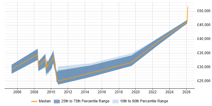 Salary distribution trend for Graduate Technologist job vacancies in England