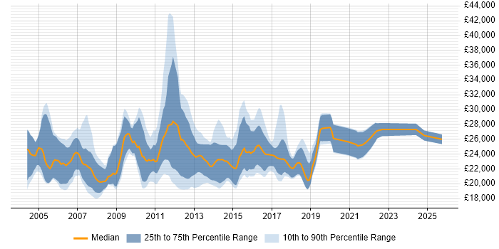 Salary distribution trend for Graduate Test Analyst job vacancies in England